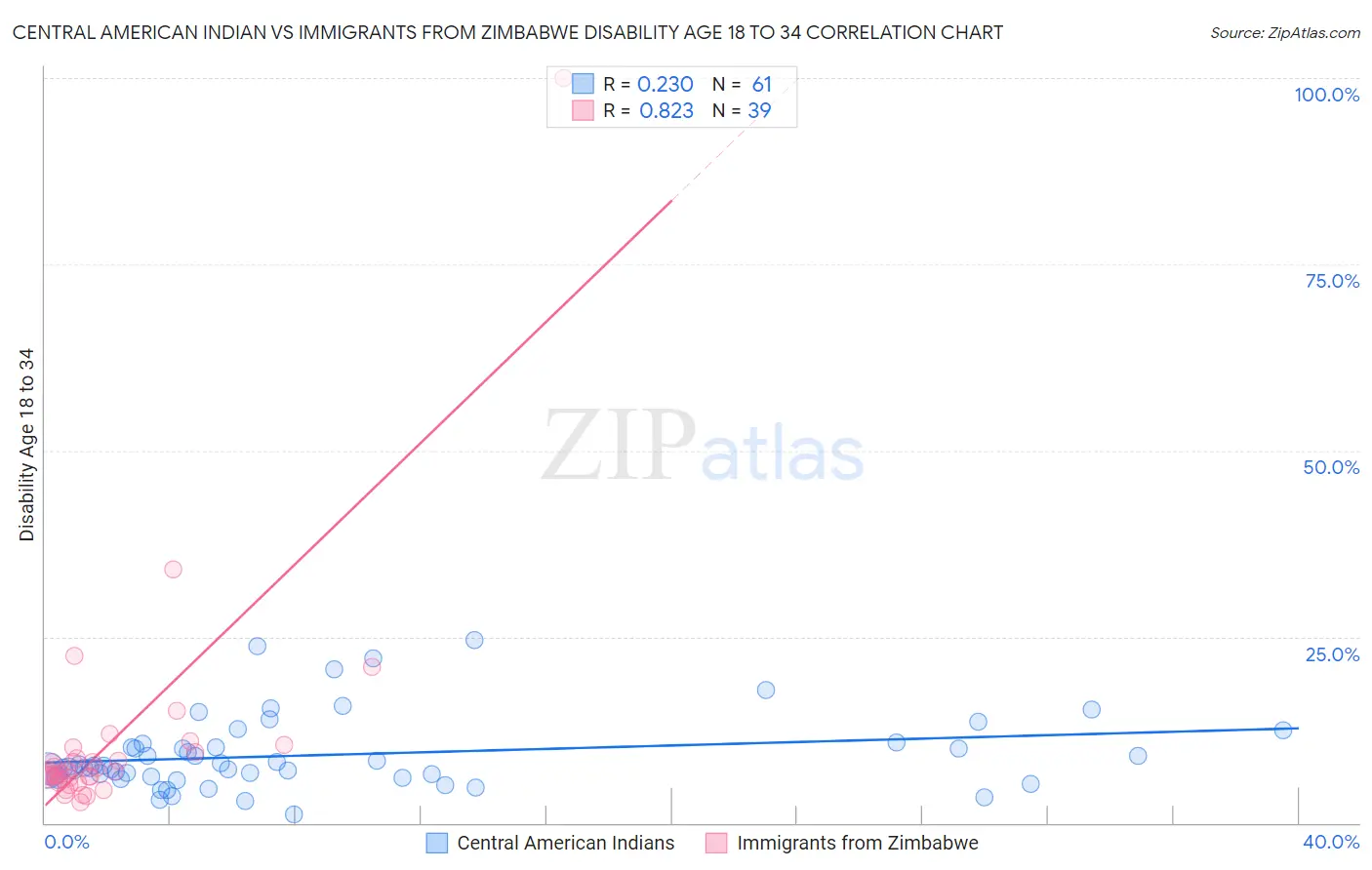 Central American Indian vs Immigrants from Zimbabwe Disability Age 18 to 34