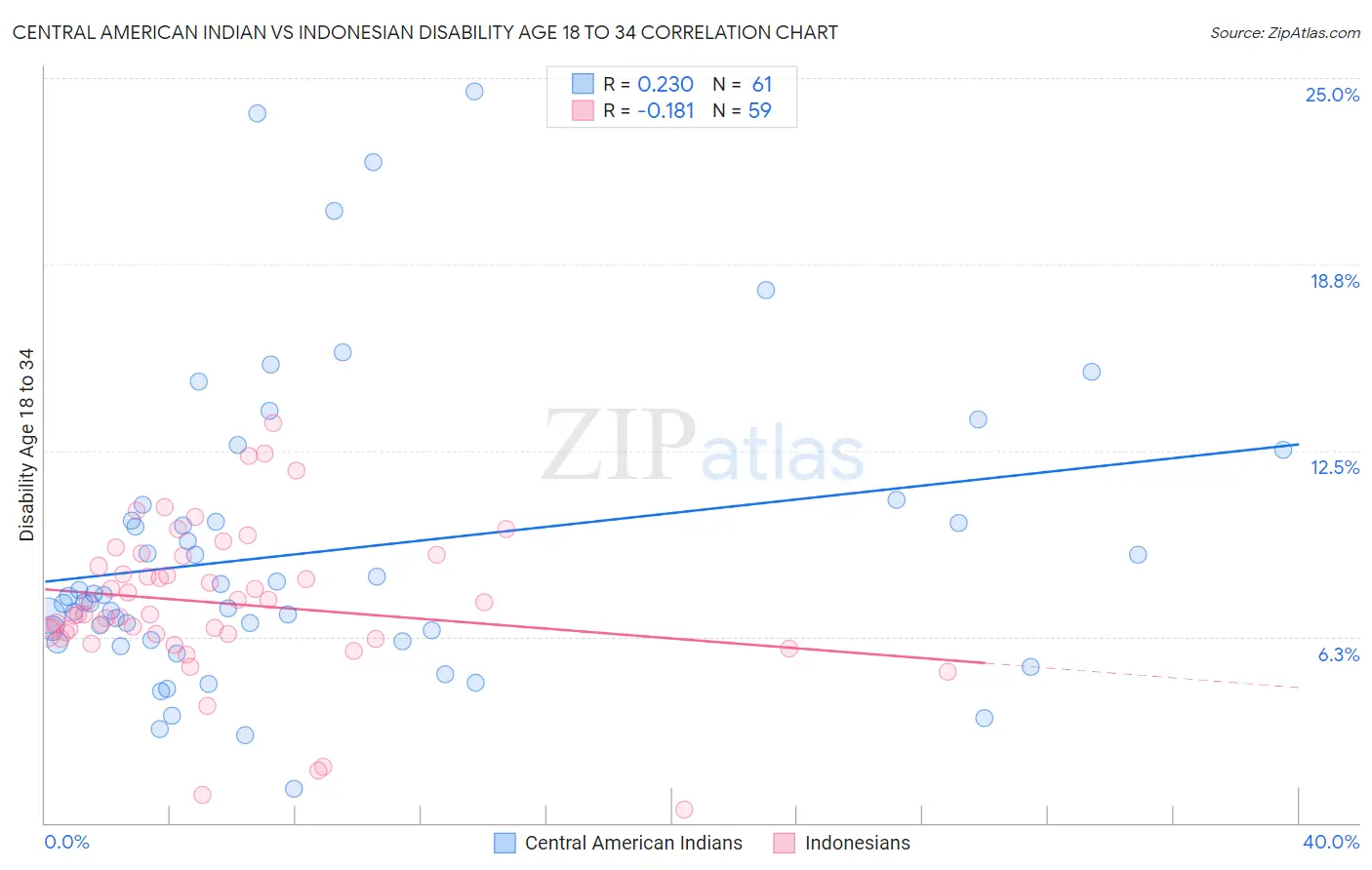 Central American Indian vs Indonesian Disability Age 18 to 34