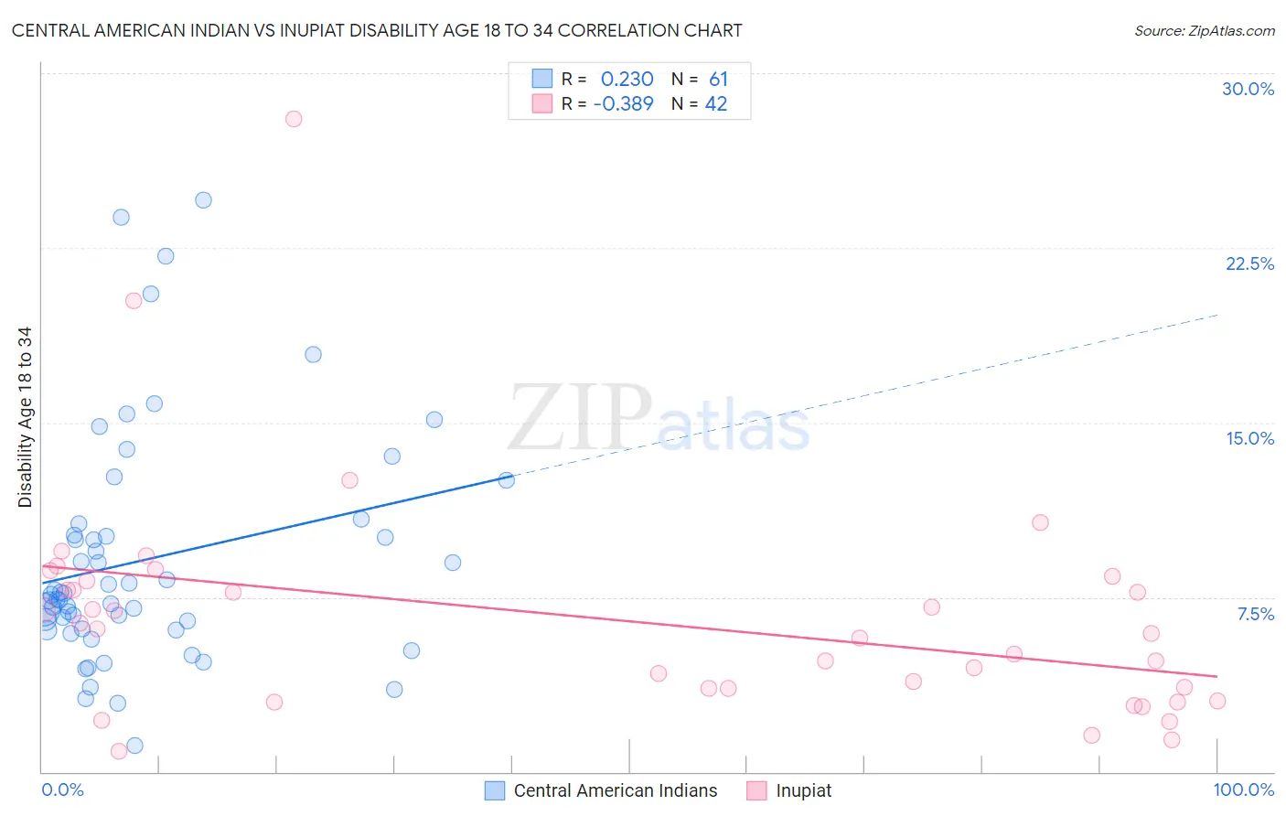 Central American Indian vs Inupiat Disability Age 18 to 34