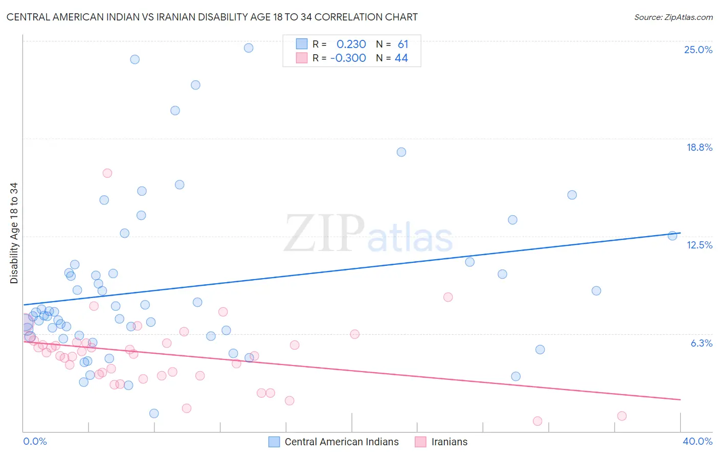 Central American Indian vs Iranian Disability Age 18 to 34