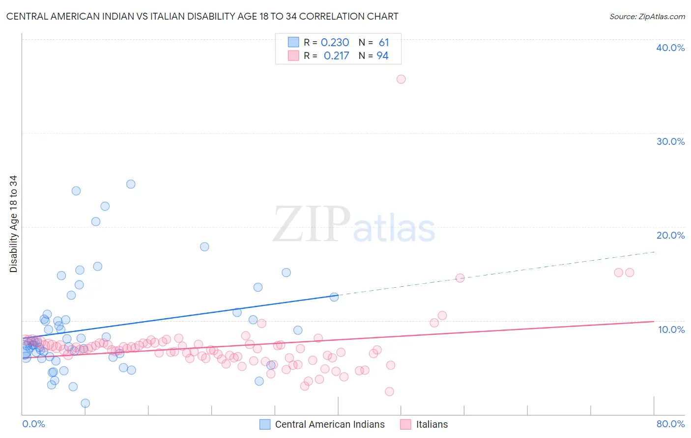 Central American Indian vs Italian Disability Age 18 to 34