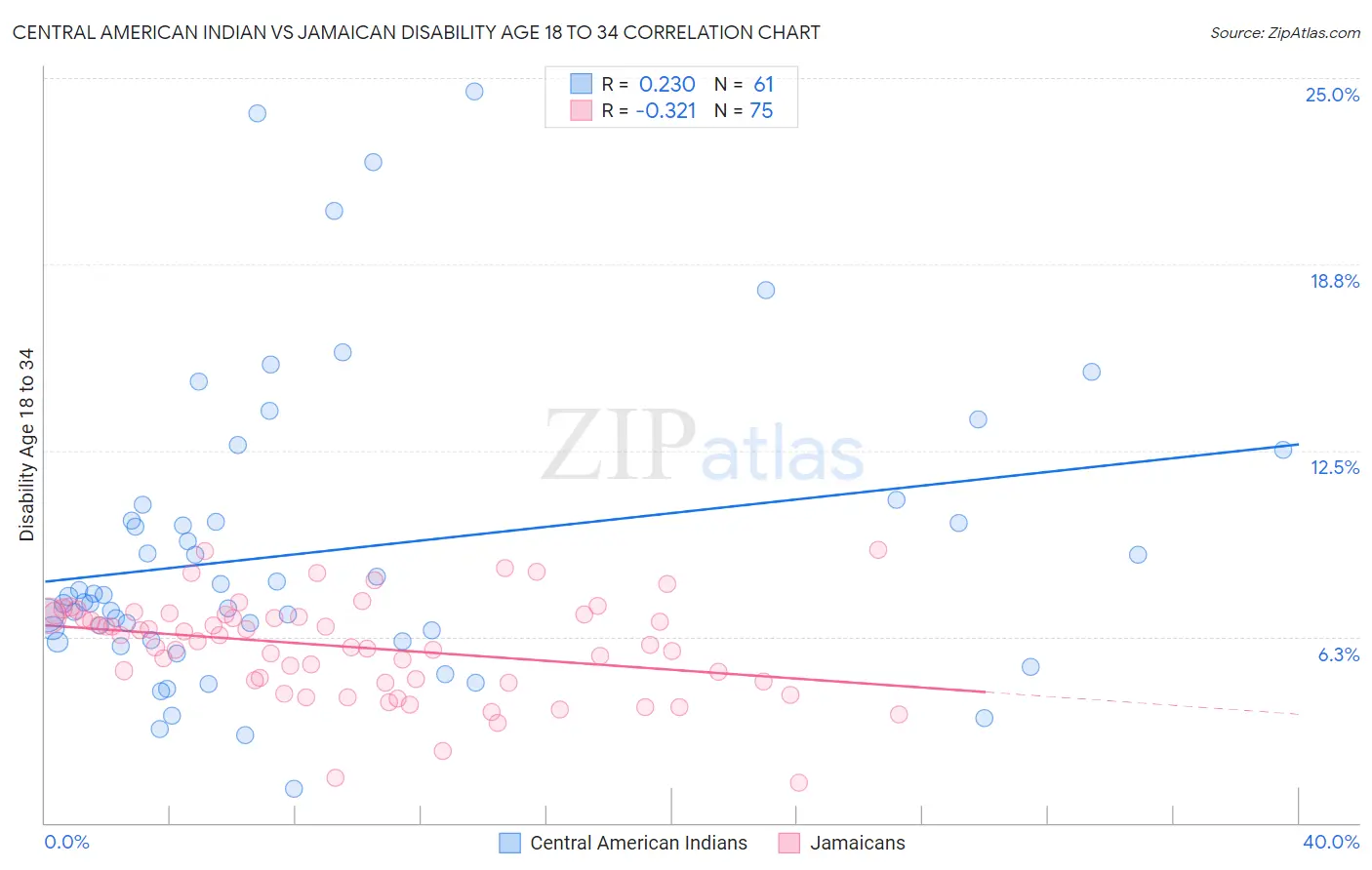 Central American Indian vs Jamaican Disability Age 18 to 34