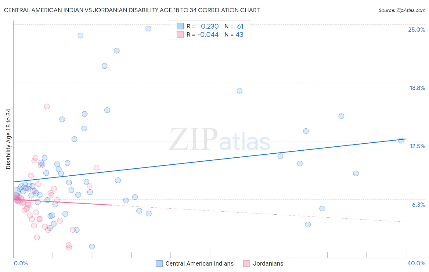 Central American Indian vs Jordanian Disability Age 18 to 34