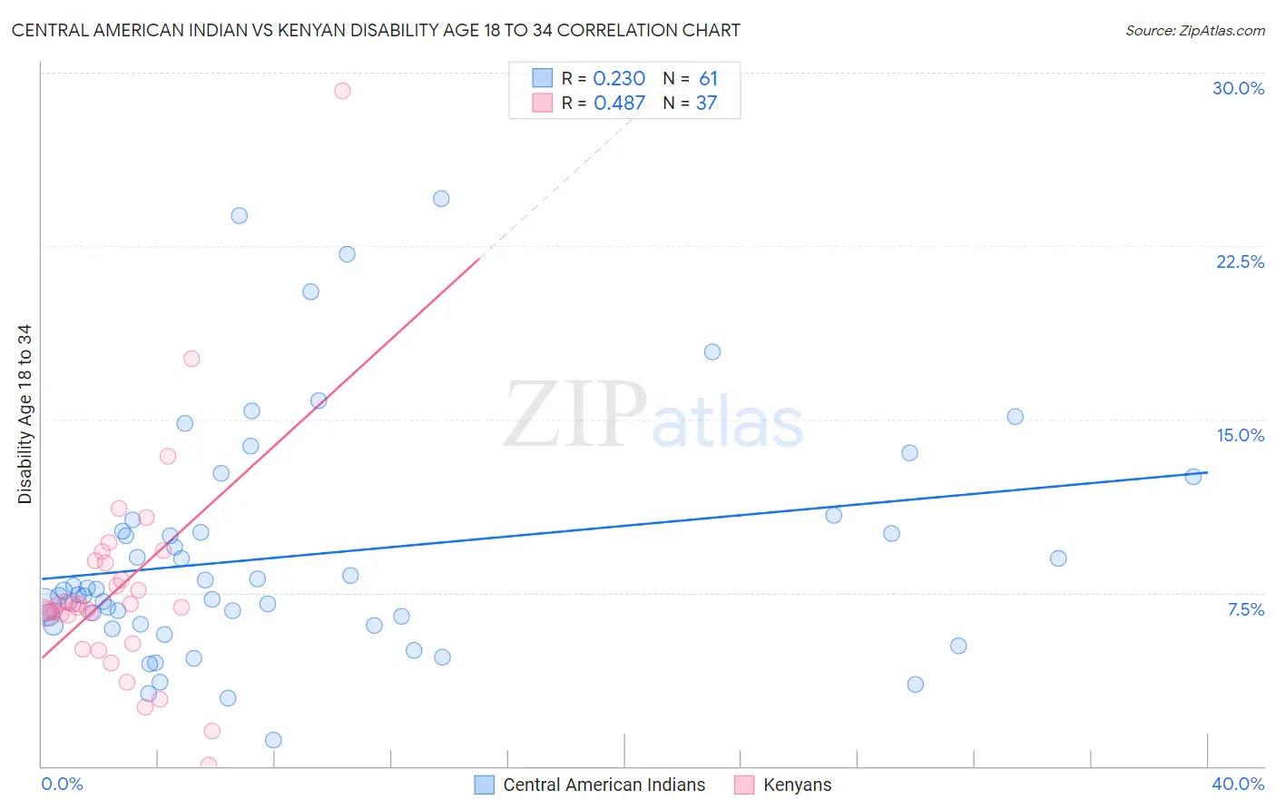 Central American Indian vs Kenyan Disability Age 18 to 34