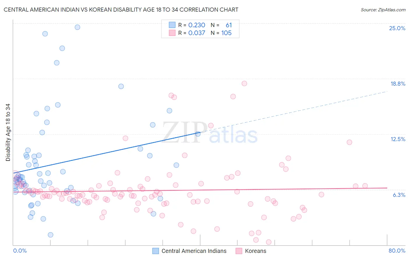 Central American Indian vs Korean Disability Age 18 to 34