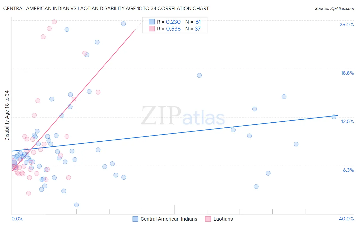 Central American Indian vs Laotian Disability Age 18 to 34
