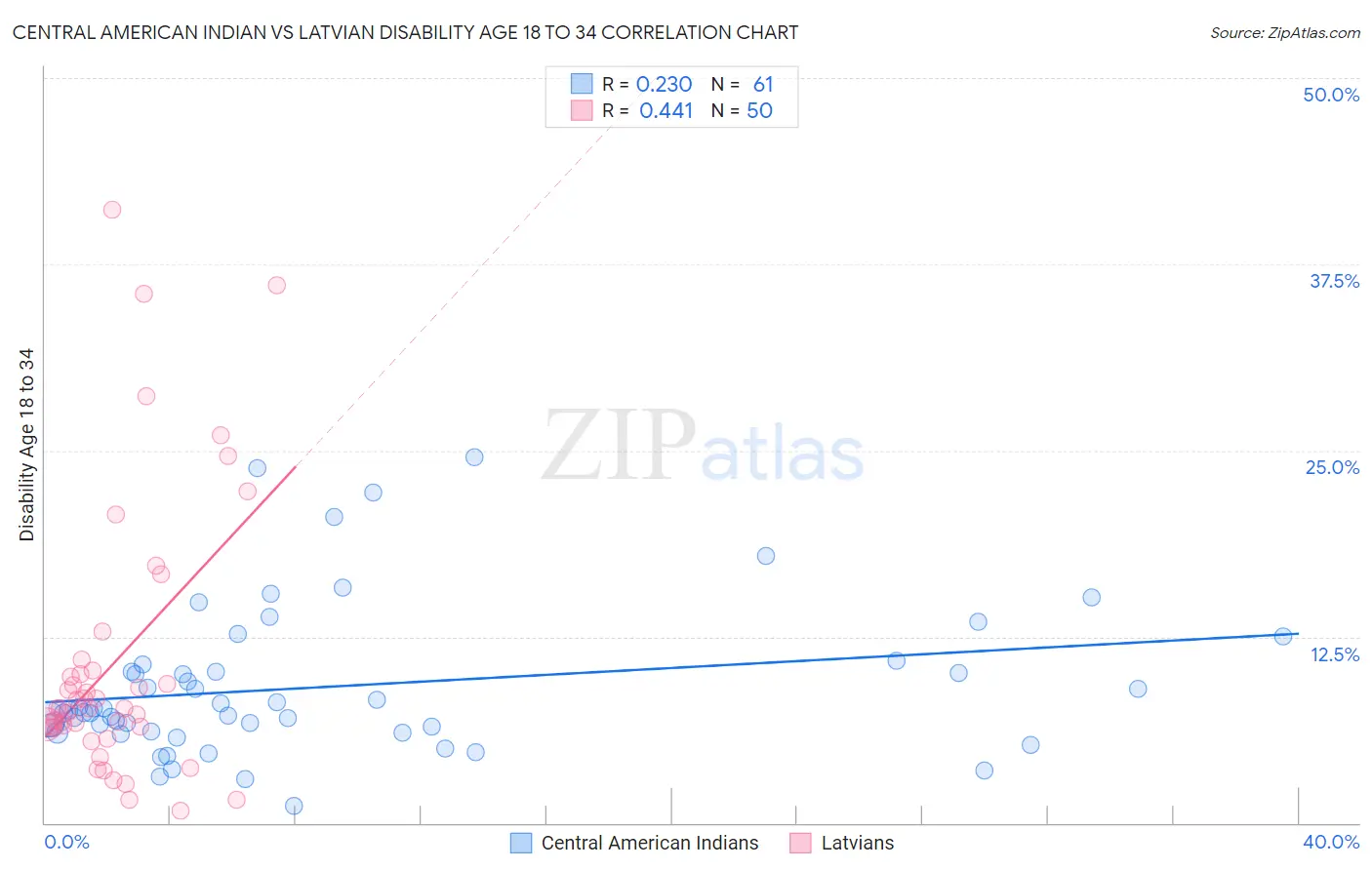 Central American Indian vs Latvian Disability Age 18 to 34