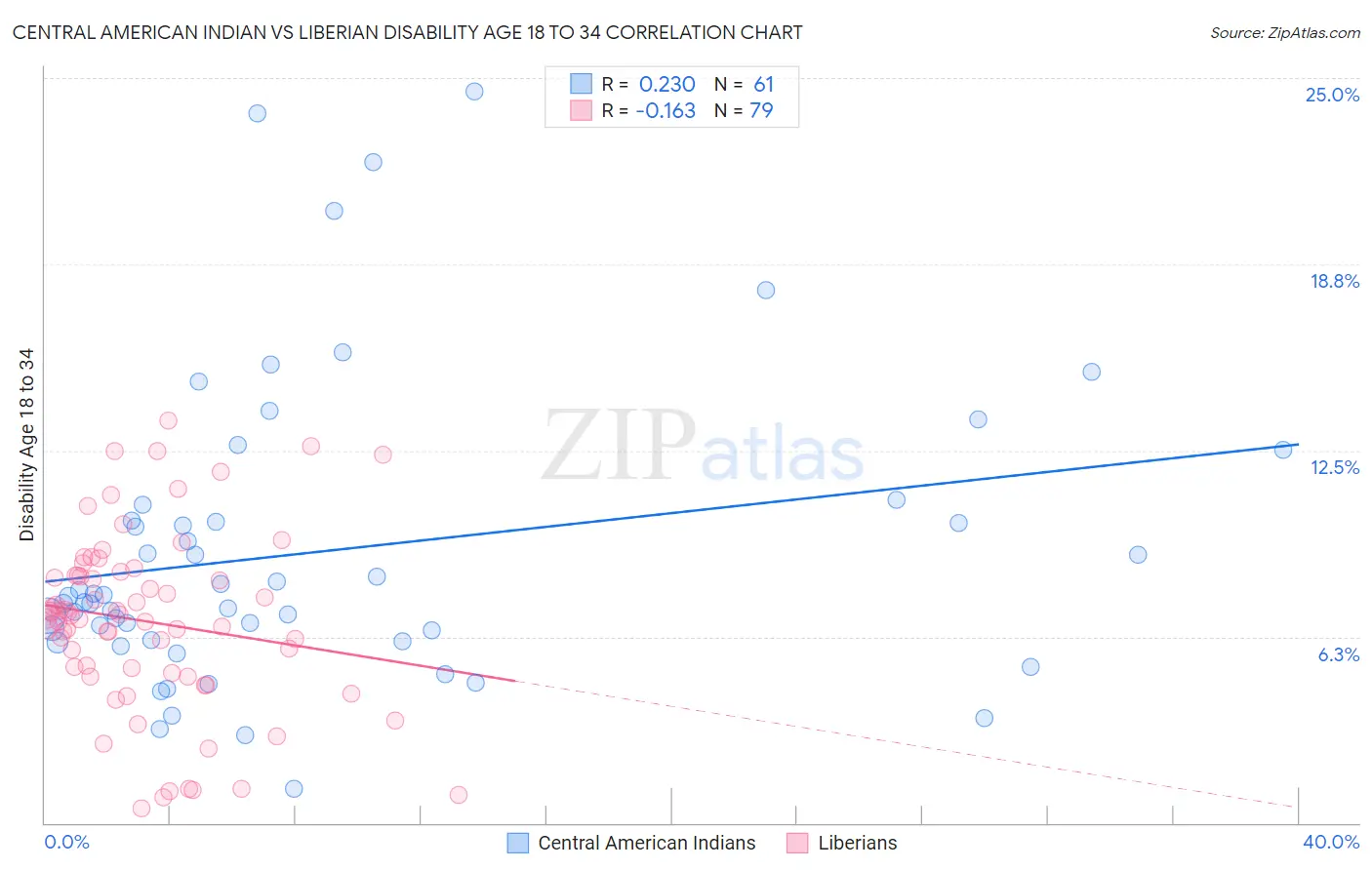 Central American Indian vs Liberian Disability Age 18 to 34