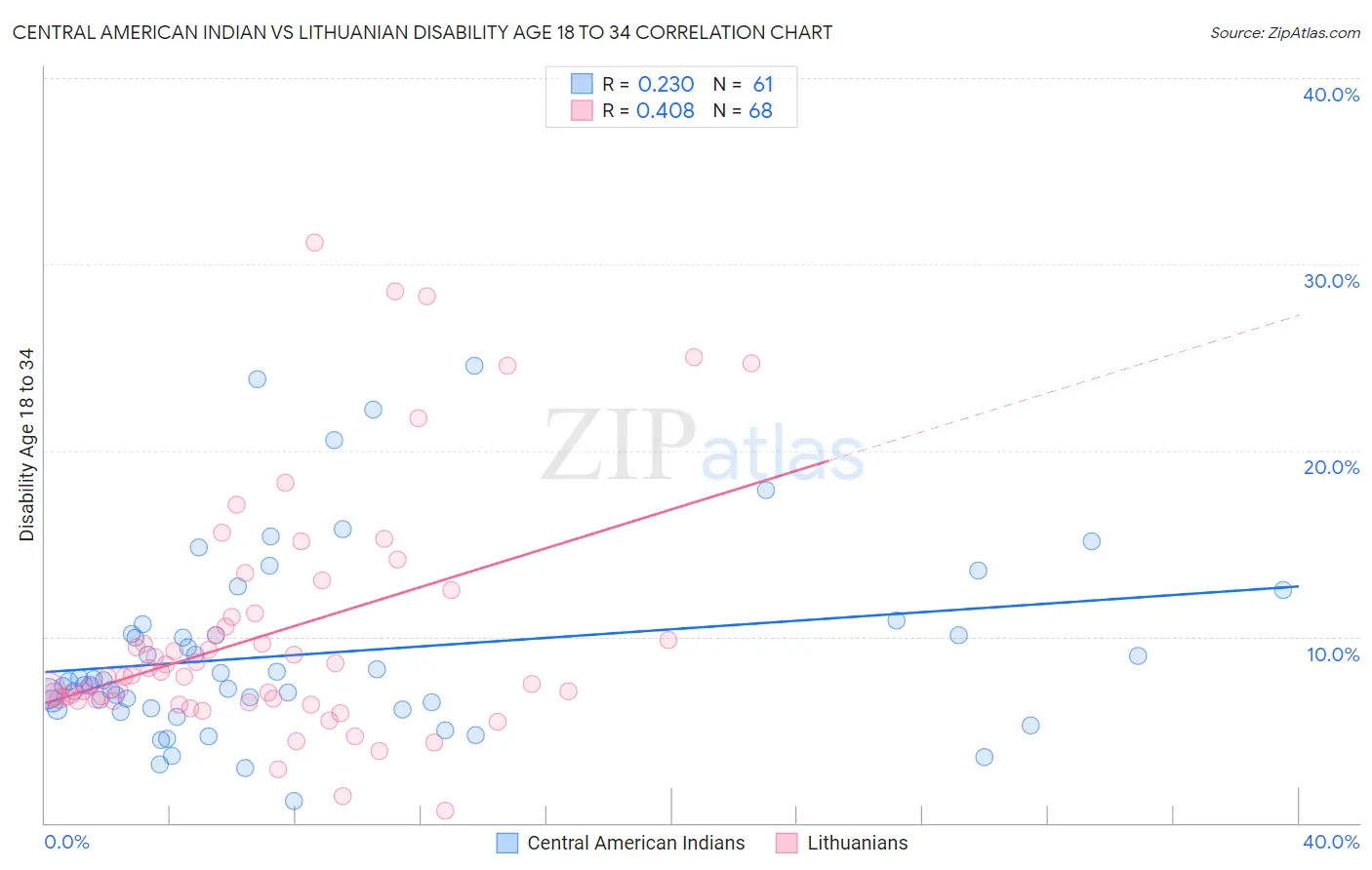 Central American Indian vs Lithuanian Disability Age 18 to 34