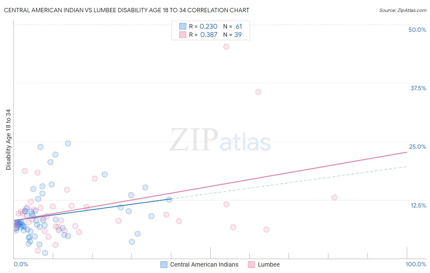 Central American Indian vs Lumbee Disability Age 18 to 34