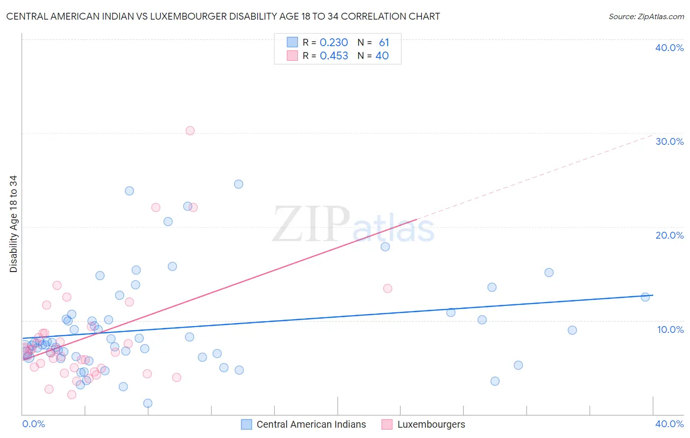 Central American Indian vs Luxembourger Disability Age 18 to 34