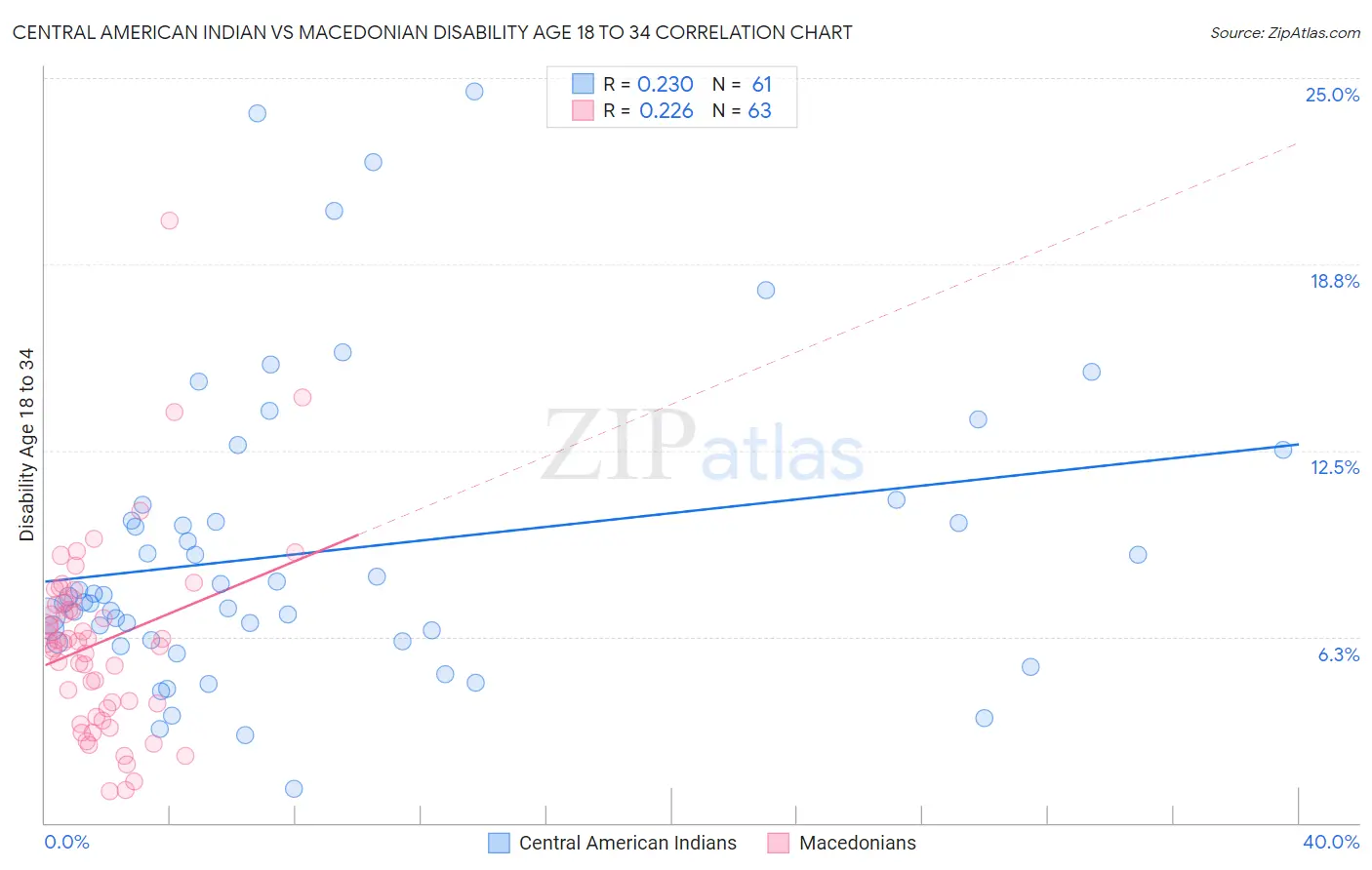 Central American Indian vs Macedonian Disability Age 18 to 34