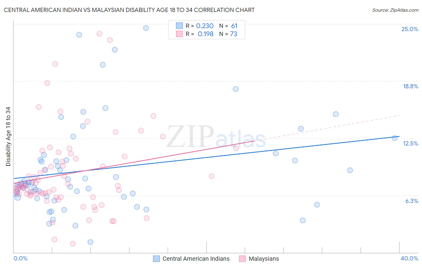 Central American Indian vs Malaysian Disability Age 18 to 34