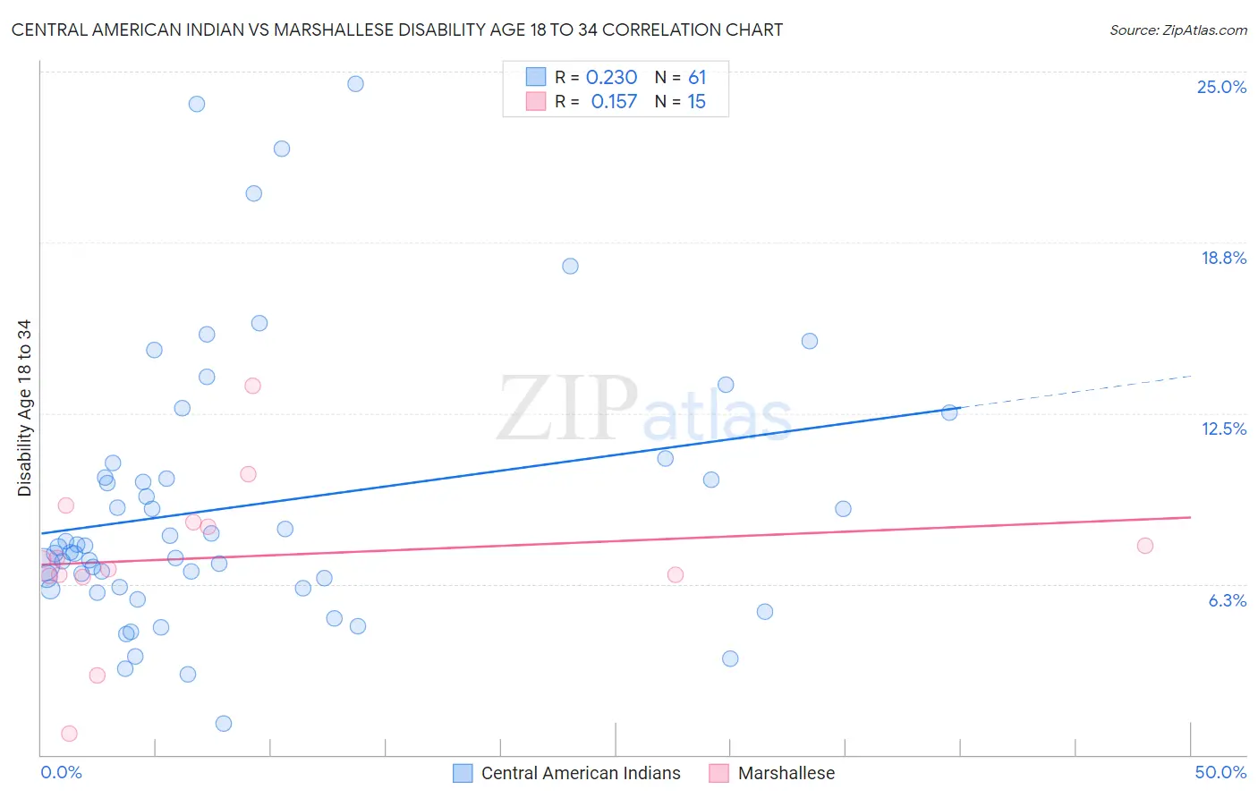 Central American Indian vs Marshallese Disability Age 18 to 34