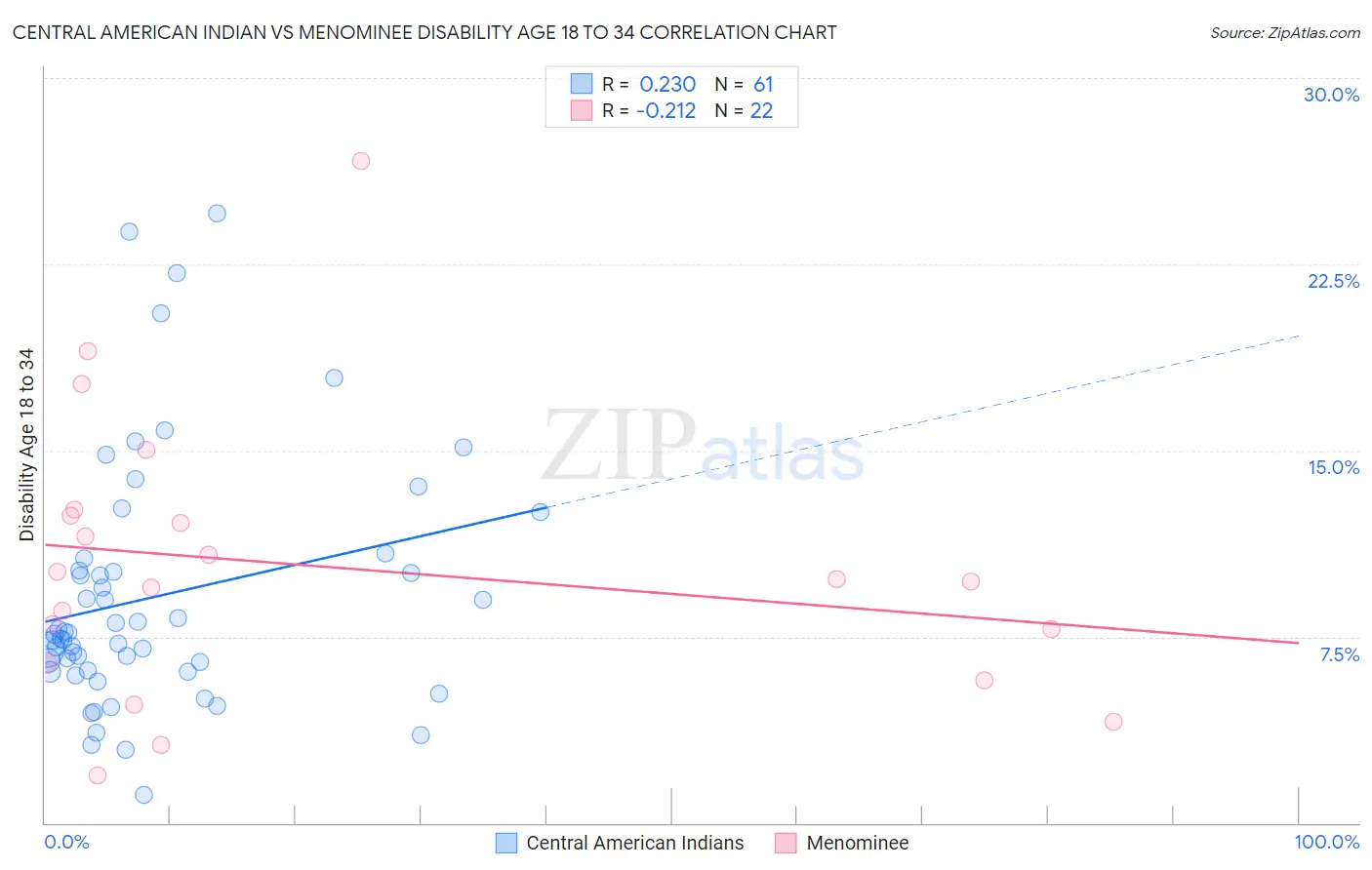 Central American Indian vs Menominee Disability Age 18 to 34