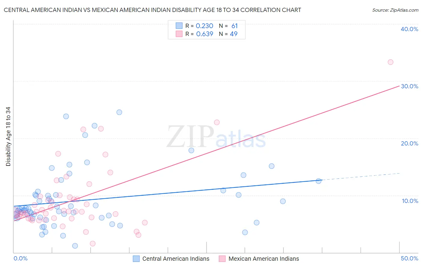 Central American Indian vs Mexican American Indian Disability Age 18 to 34