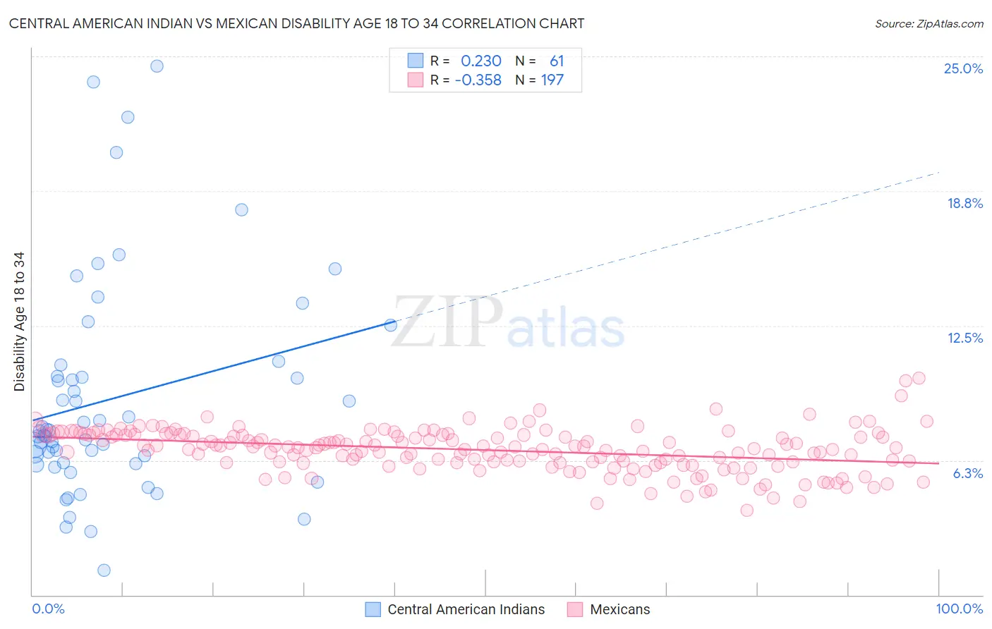 Central American Indian vs Mexican Disability Age 18 to 34