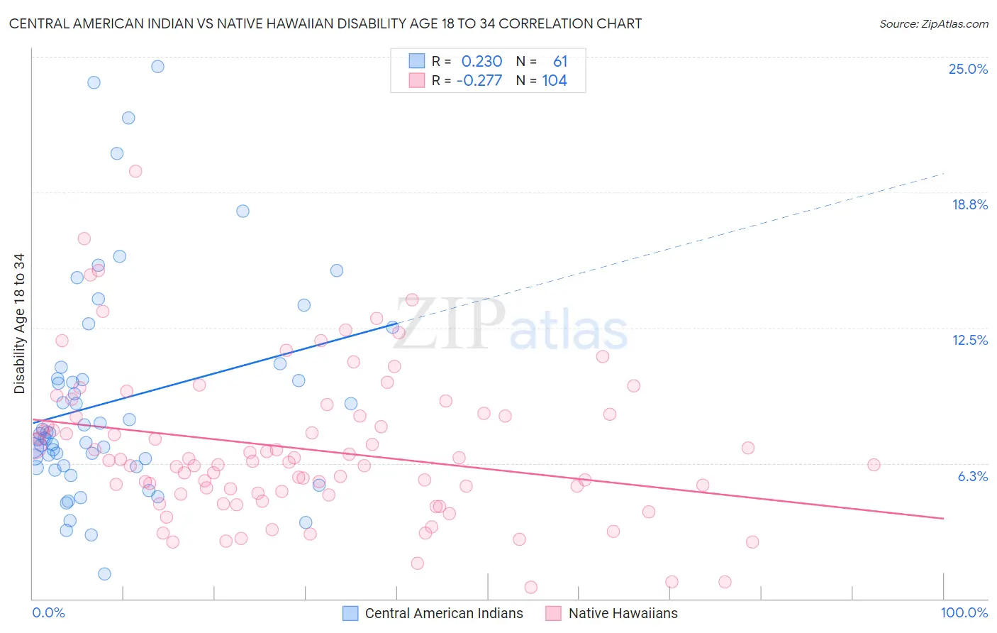 Central American Indian vs Native Hawaiian Disability Age 18 to 34