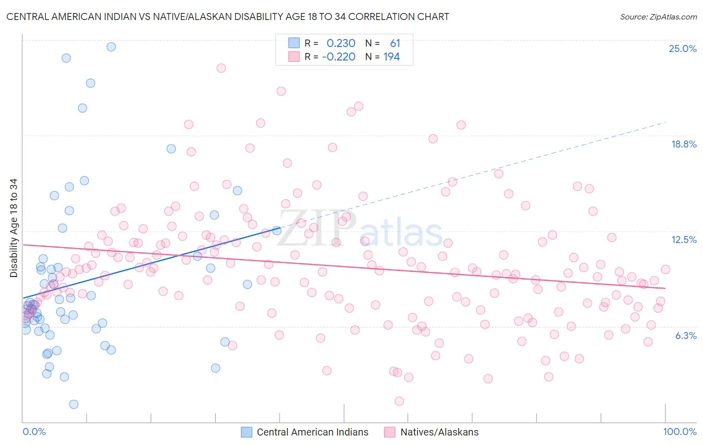 Central American Indian vs Native/Alaskan Disability Age 18 to 34