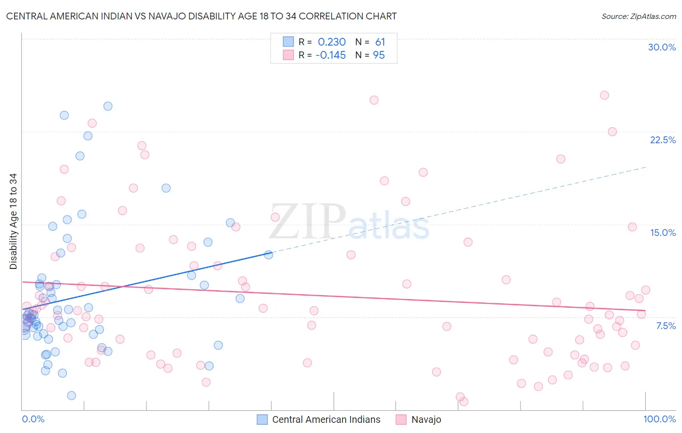 Central American Indian vs Navajo Disability Age 18 to 34