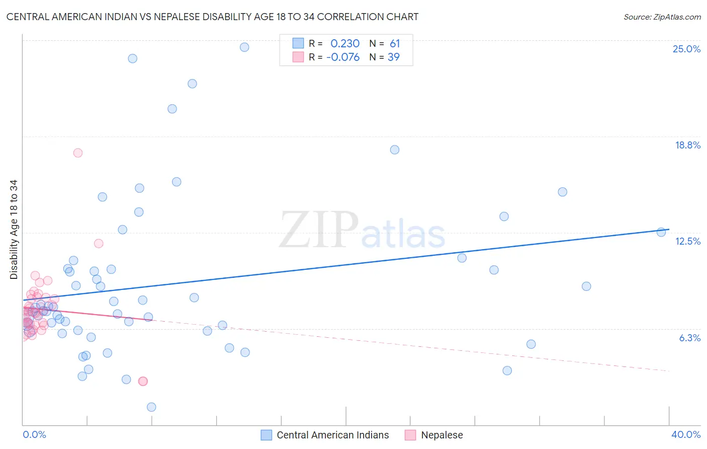 Central American Indian vs Nepalese Disability Age 18 to 34