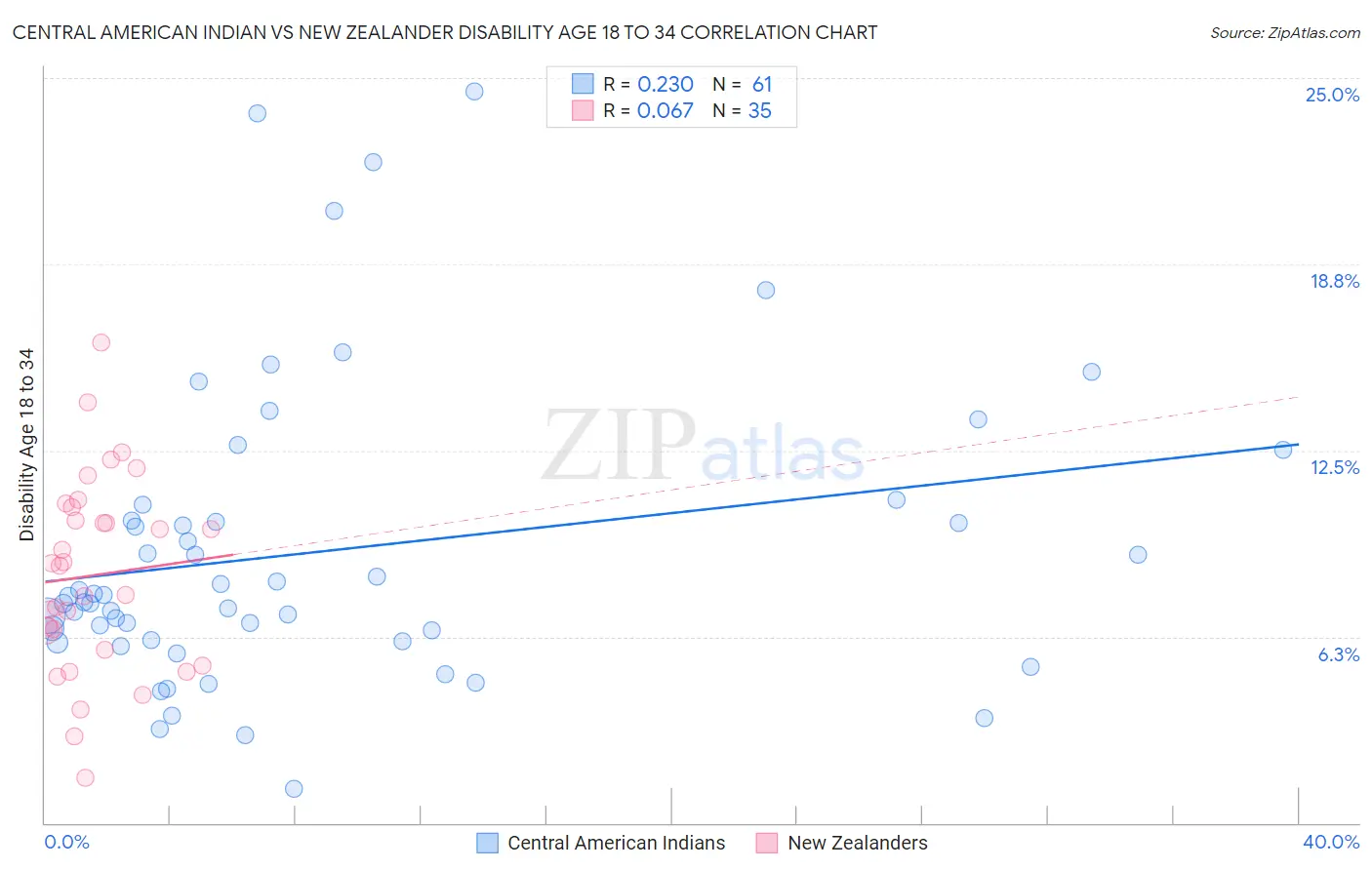 Central American Indian vs New Zealander Disability Age 18 to 34