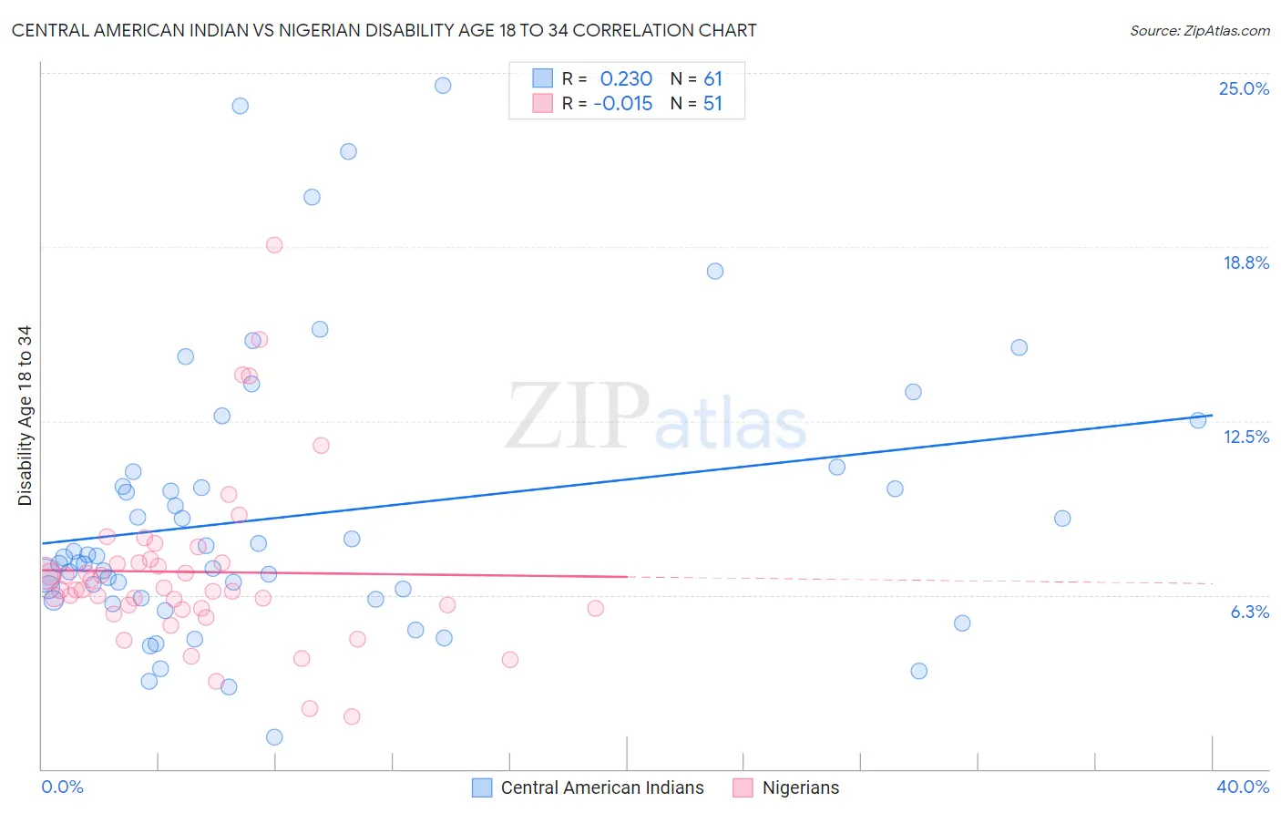 Central American Indian vs Nigerian Disability Age 18 to 34