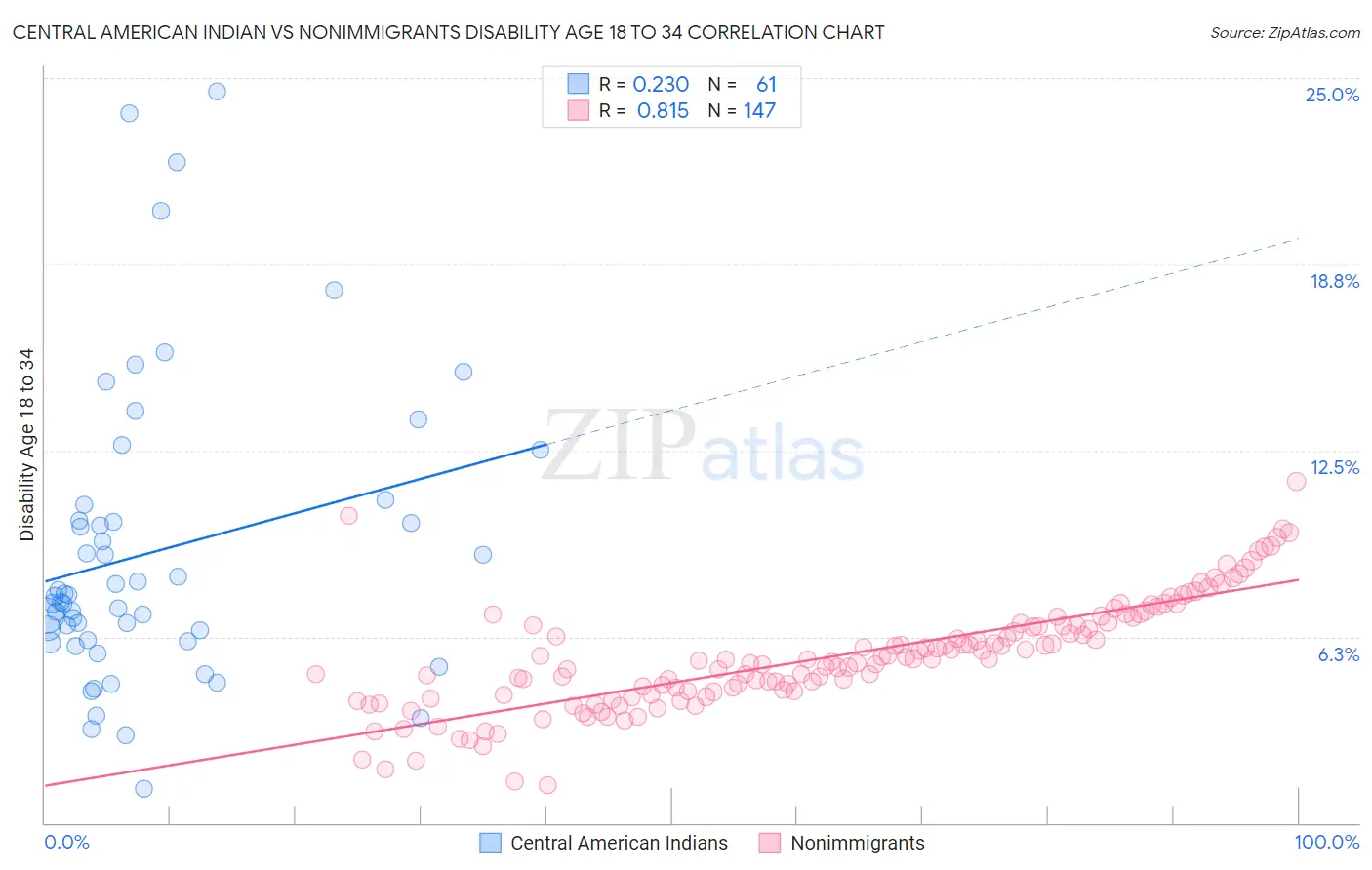Central American Indian vs Nonimmigrants Disability Age 18 to 34