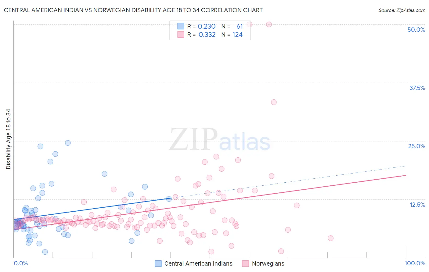 Central American Indian vs Norwegian Disability Age 18 to 34