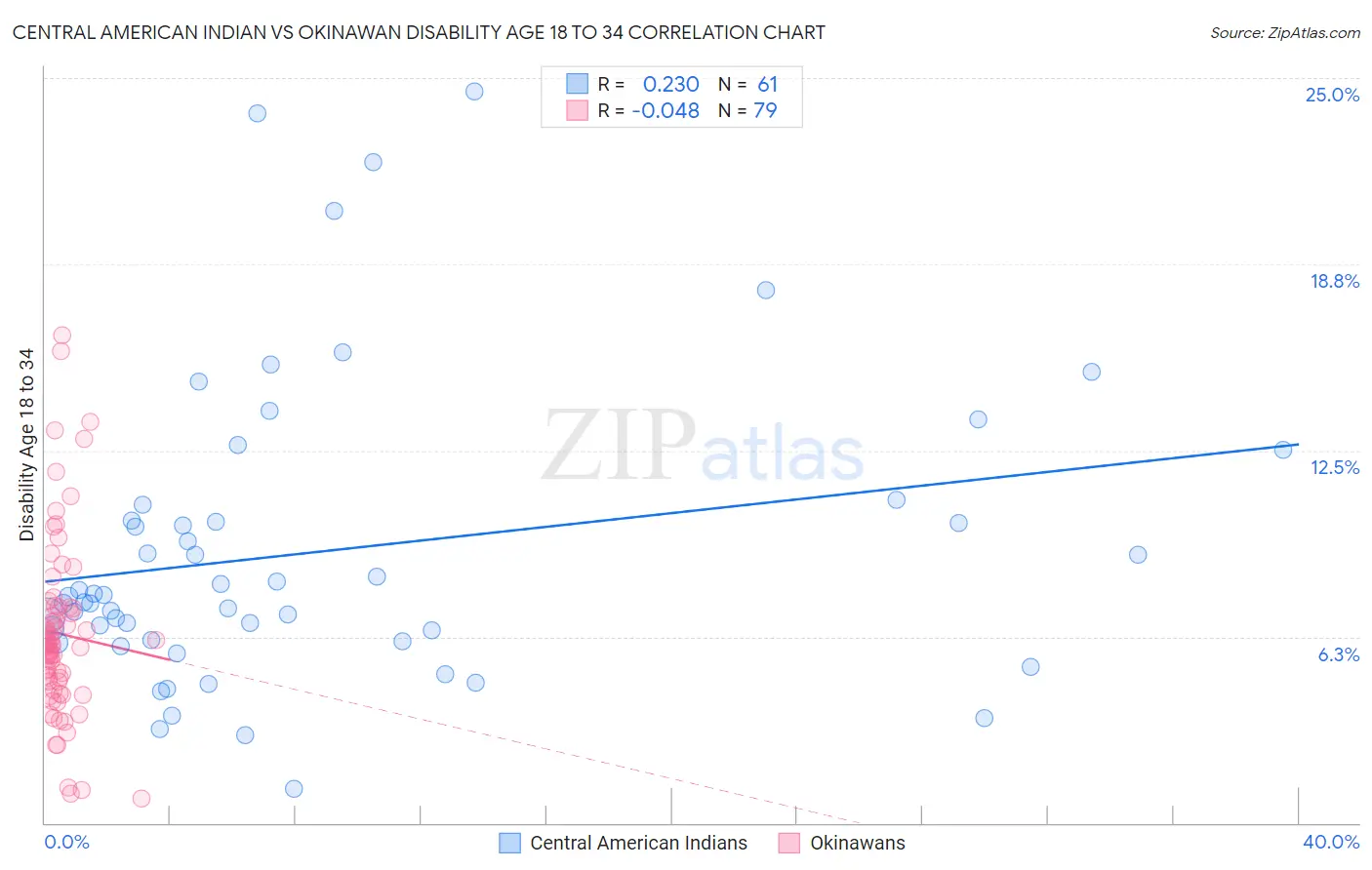 Central American Indian vs Okinawan Disability Age 18 to 34