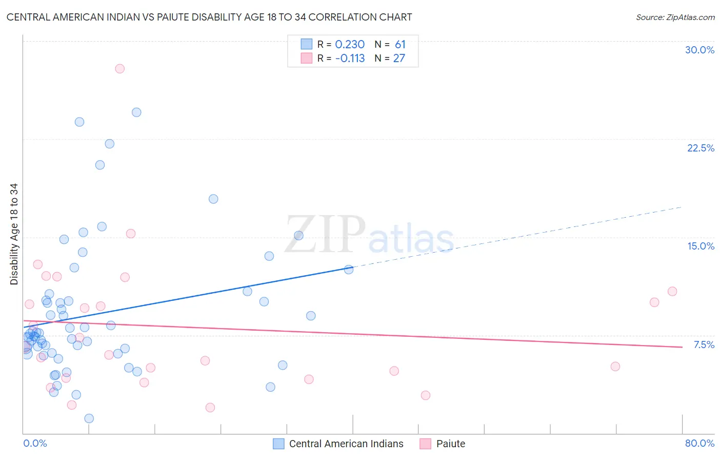 Central American Indian vs Paiute Disability Age 18 to 34