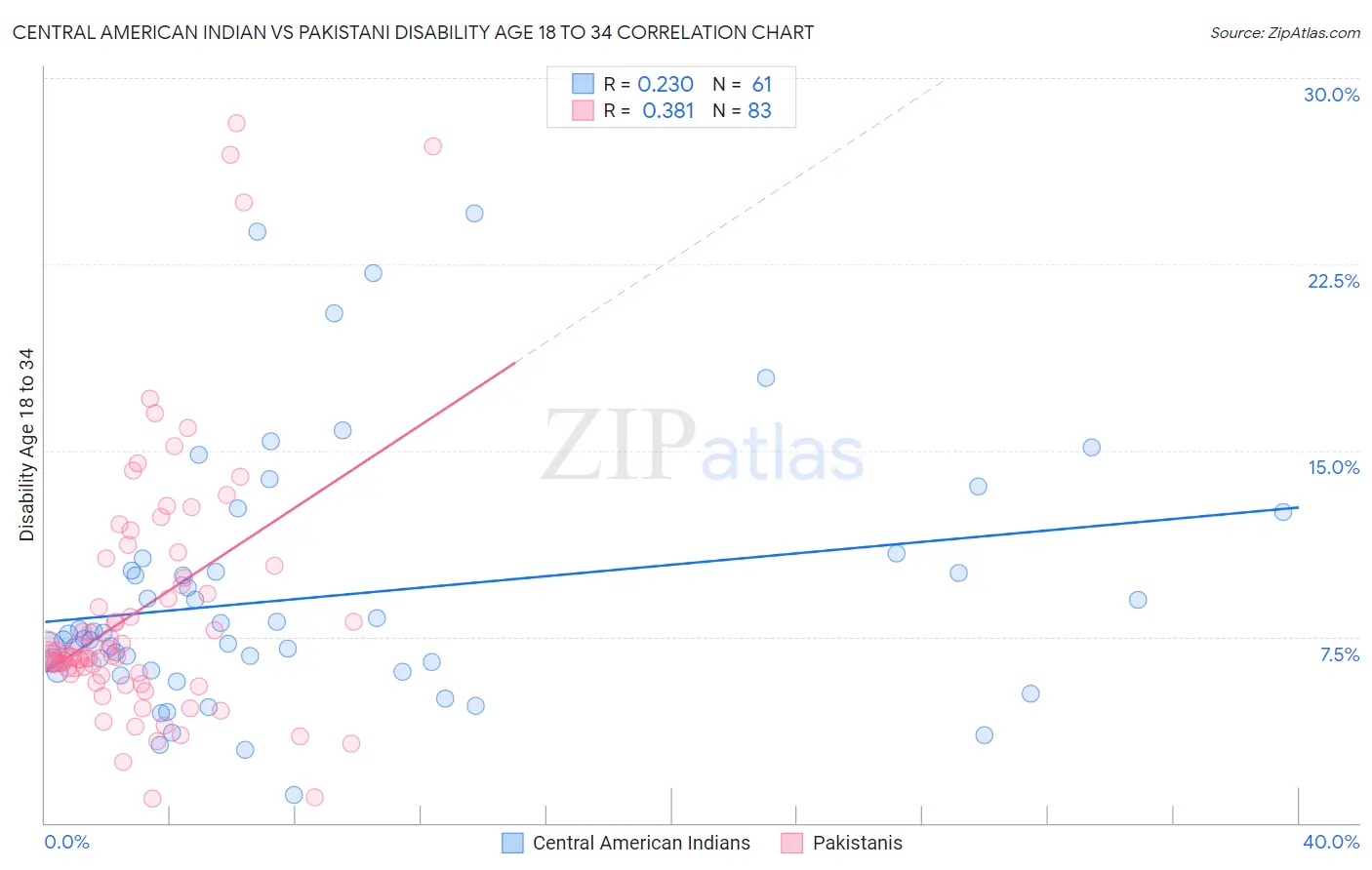 Central American Indian vs Pakistani Disability Age 18 to 34