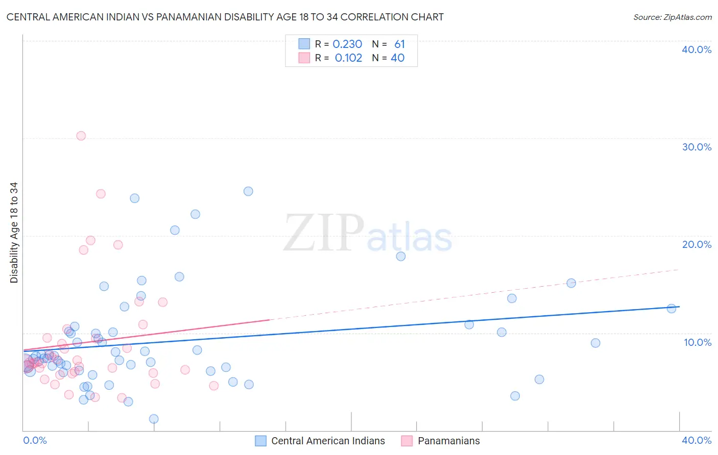 Central American Indian vs Panamanian Disability Age 18 to 34