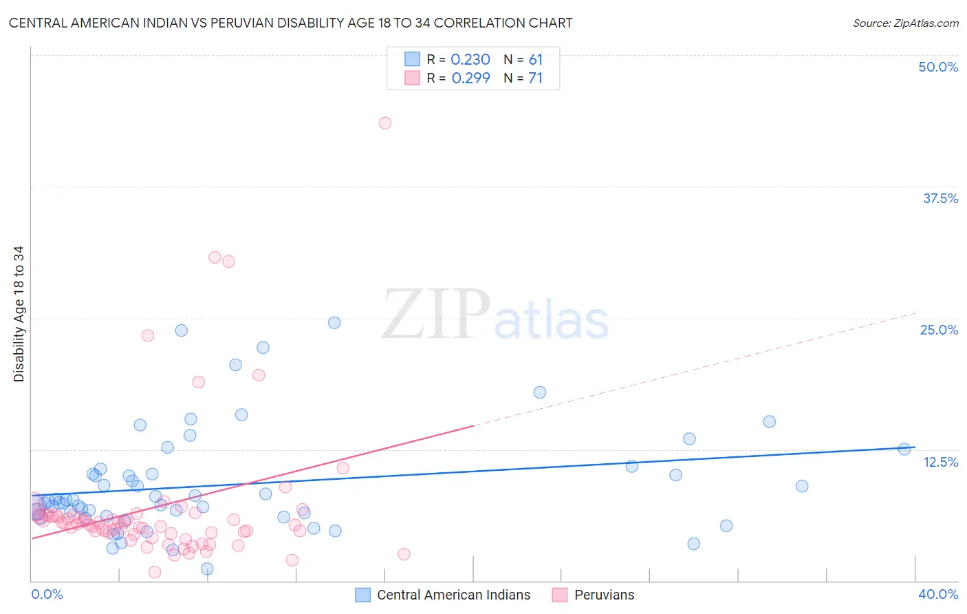 Central American Indian vs Peruvian Disability Age 18 to 34