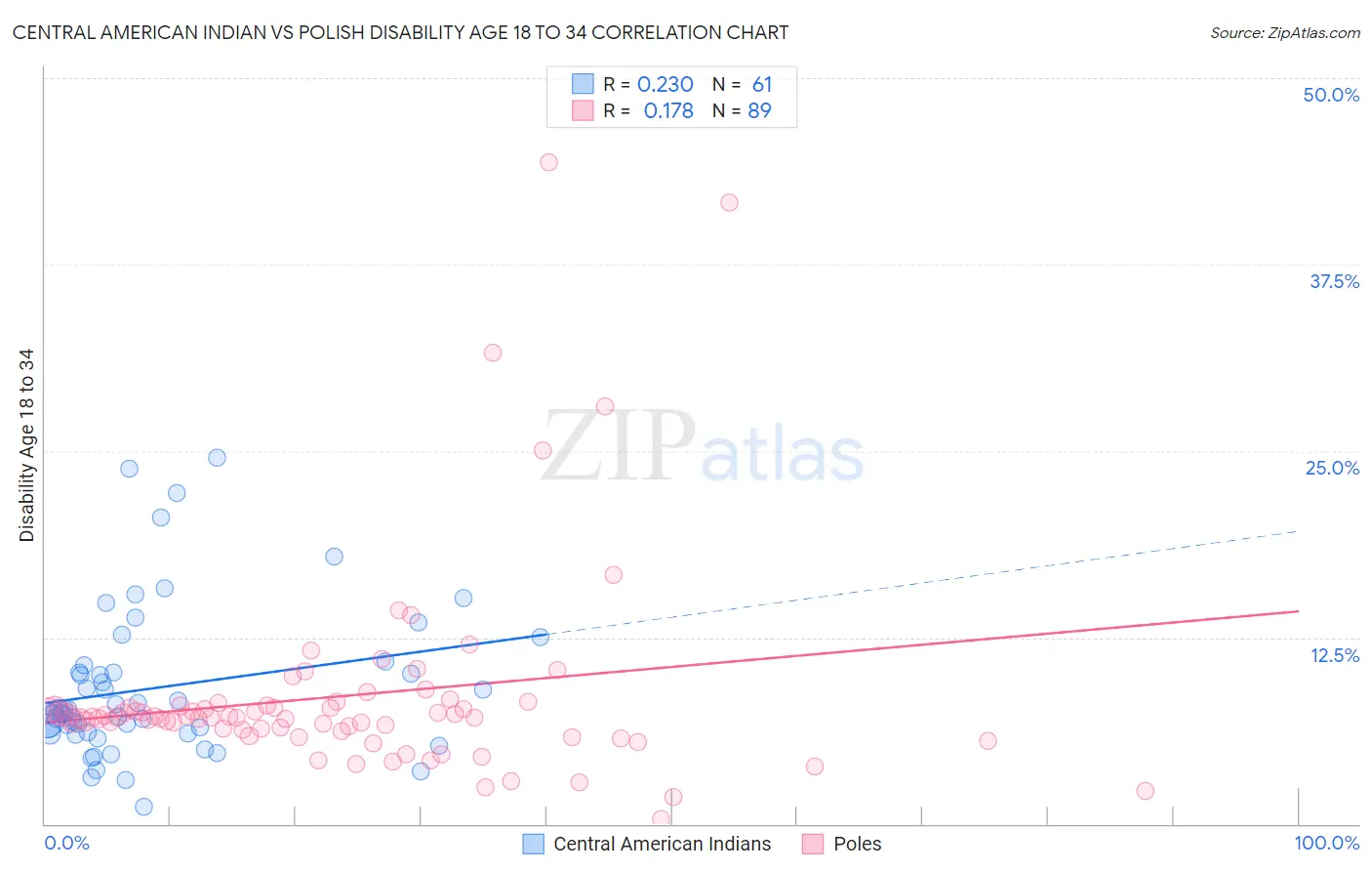 Central American Indian vs Polish Disability Age 18 to 34