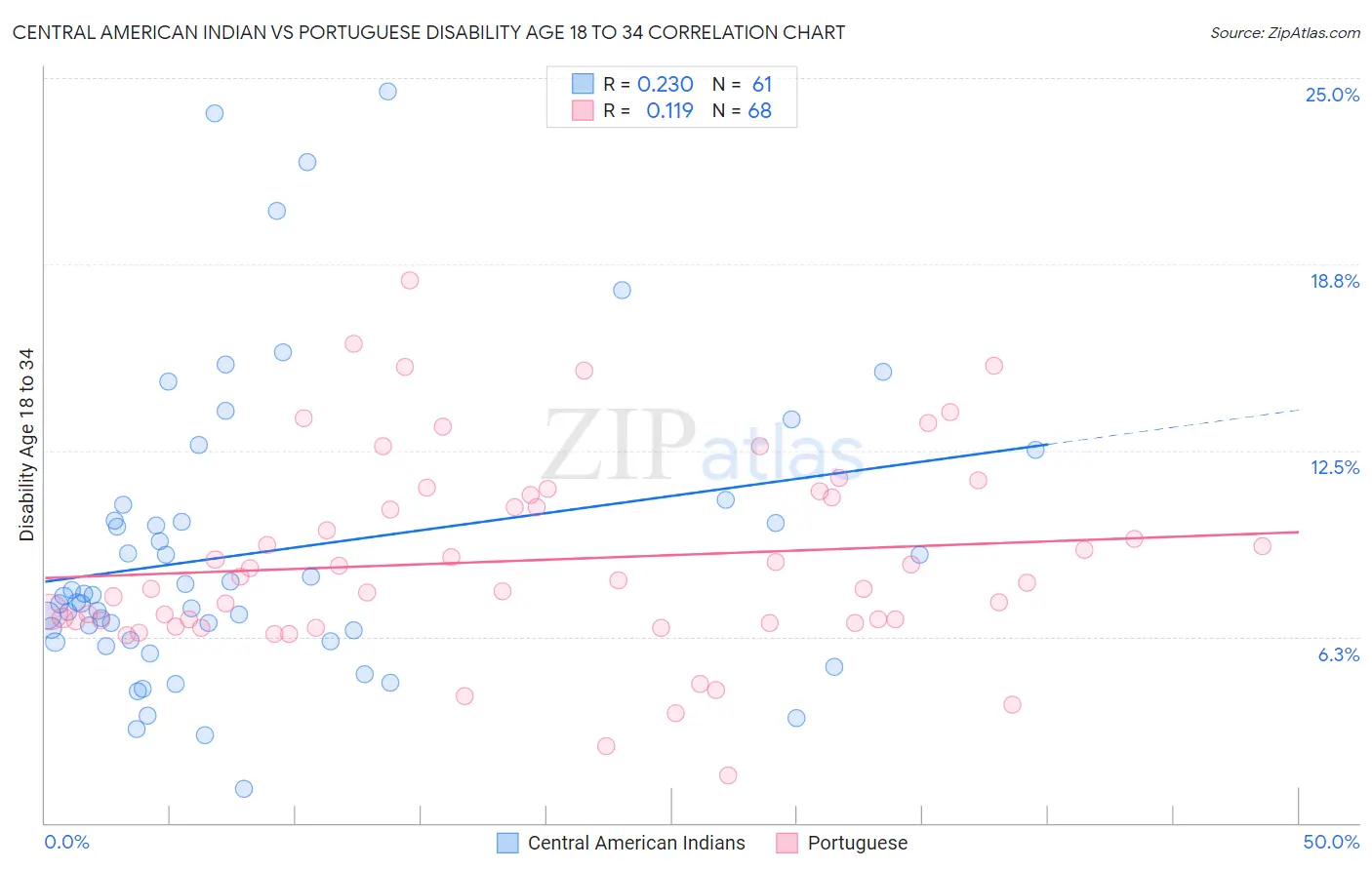 Central American Indian vs Portuguese Disability Age 18 to 34