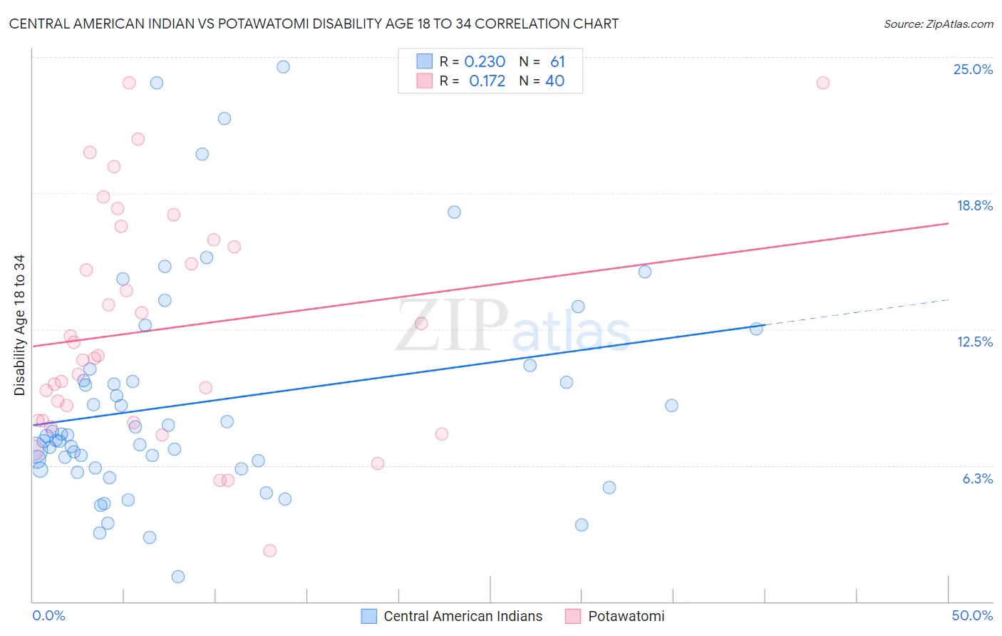 Central American Indian vs Potawatomi Disability Age 18 to 34
