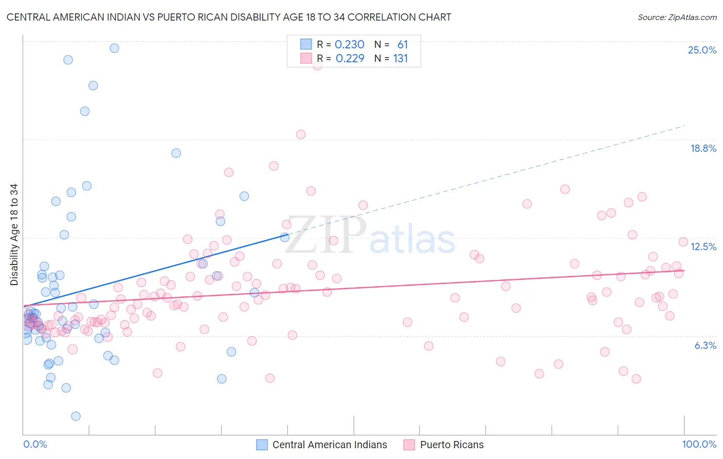 Central American Indian vs Puerto Rican Disability Age 18 to 34