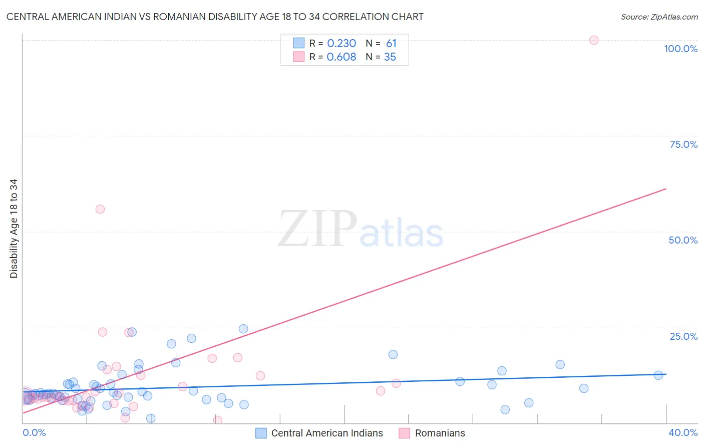 Central American Indian vs Romanian Disability Age 18 to 34