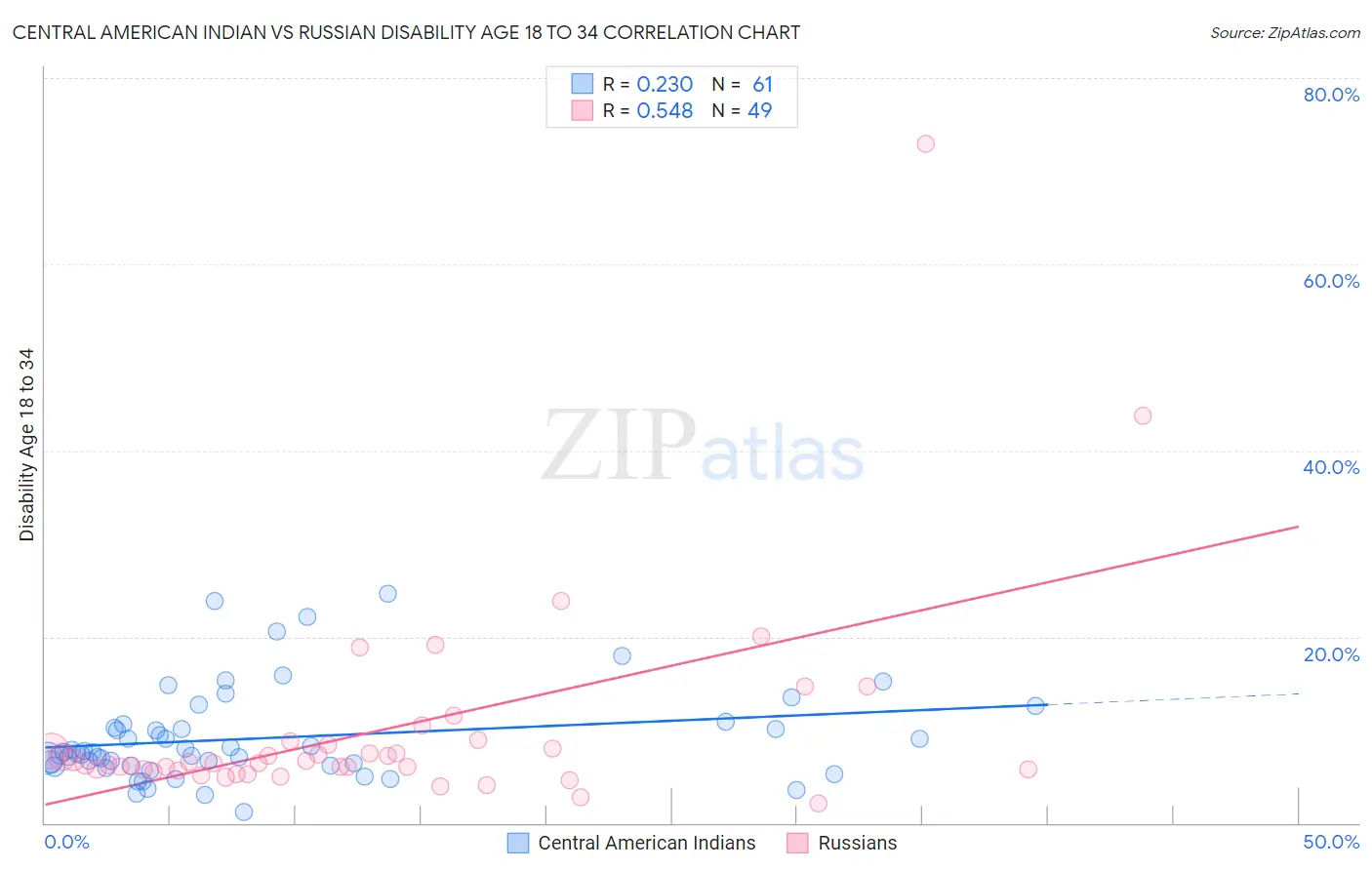 Central American Indian vs Russian Disability Age 18 to 34