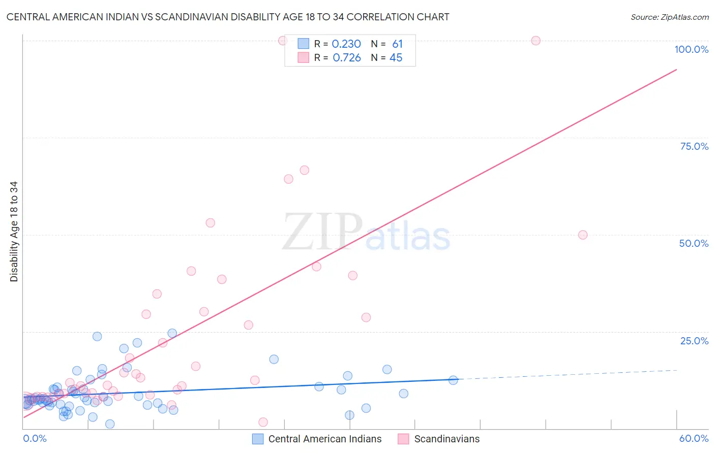 Central American Indian vs Scandinavian Disability Age 18 to 34