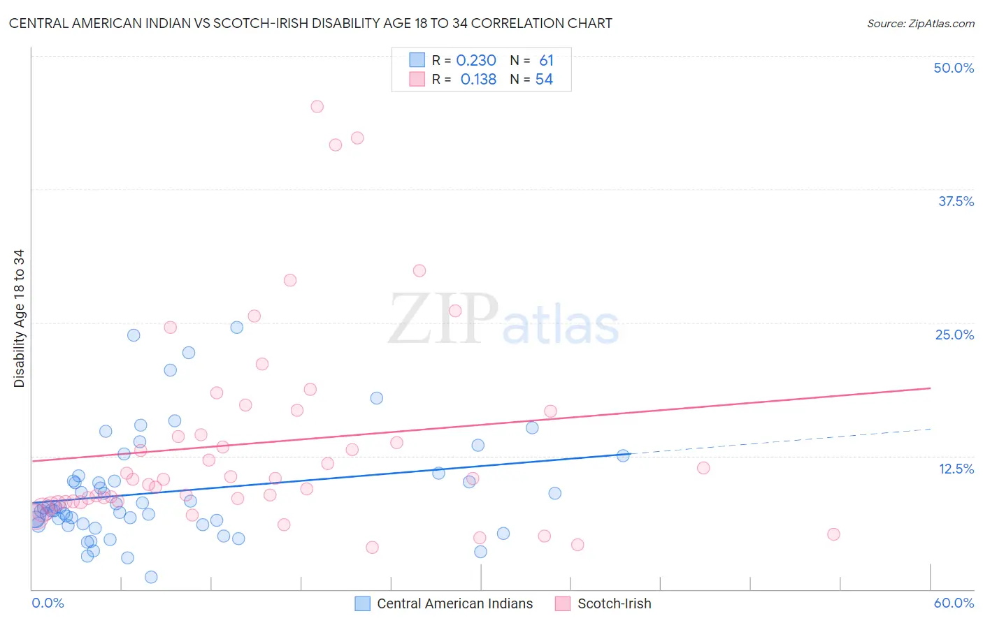 Central American Indian vs Scotch-Irish Disability Age 18 to 34