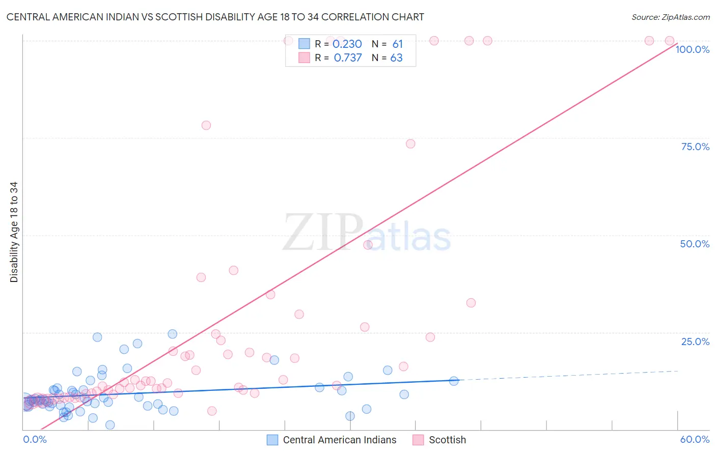 Central American Indian vs Scottish Disability Age 18 to 34