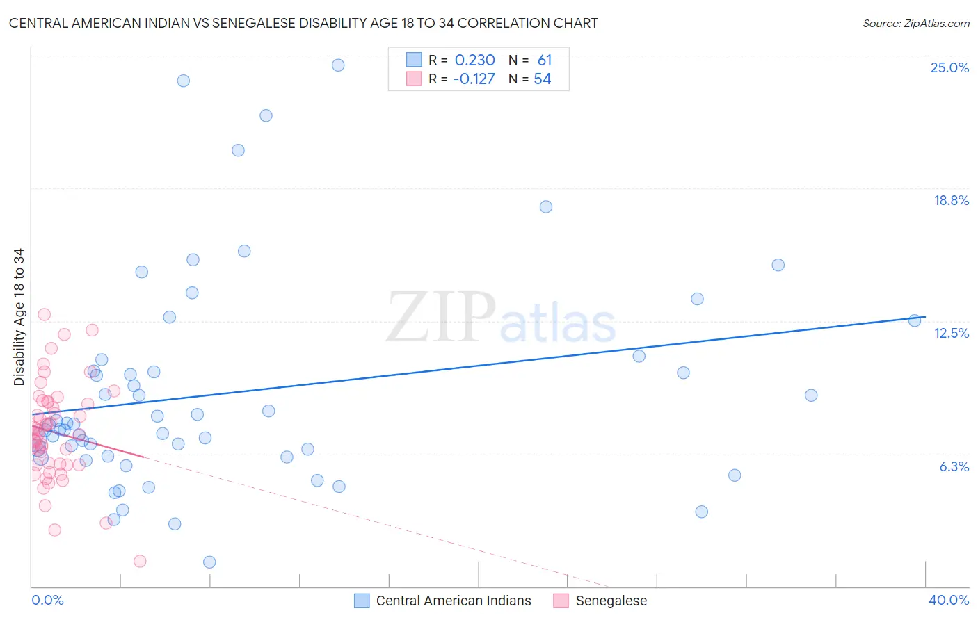 Central American Indian vs Senegalese Disability Age 18 to 34