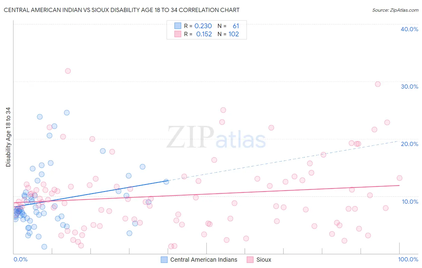 Central American Indian vs Sioux Disability Age 18 to 34