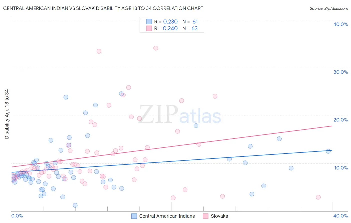 Central American Indian vs Slovak Disability Age 18 to 34