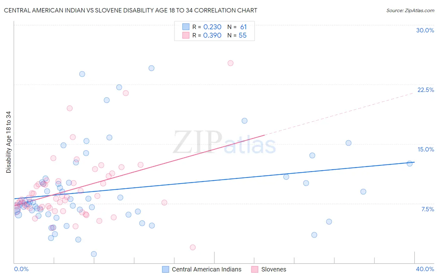 Central American Indian vs Slovene Disability Age 18 to 34