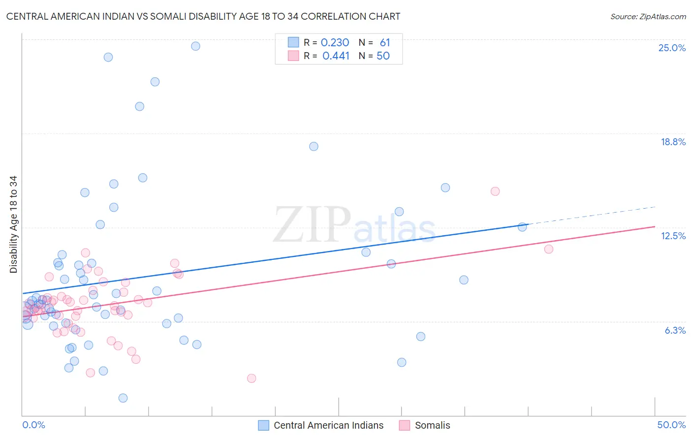 Central American Indian vs Somali Disability Age 18 to 34