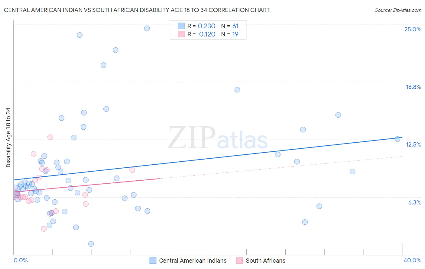 Central American Indian vs South African Disability Age 18 to 34