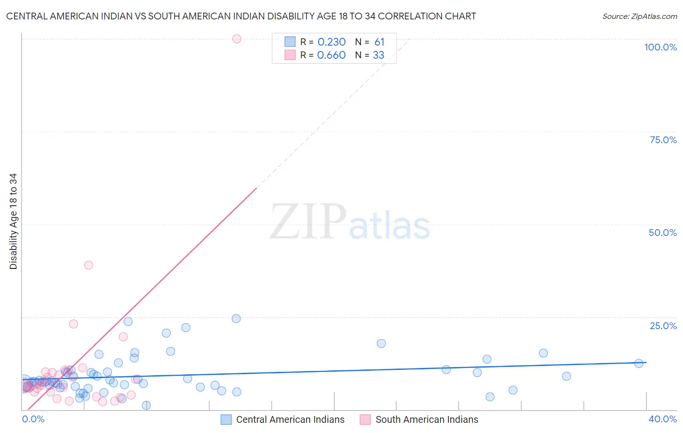 Central American Indian vs South American Indian Disability Age 18 to 34